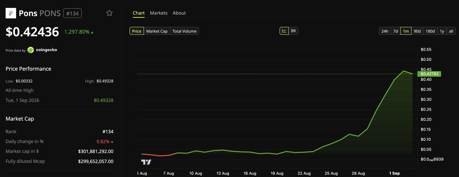 PONS Price Performance Over the Past Month.