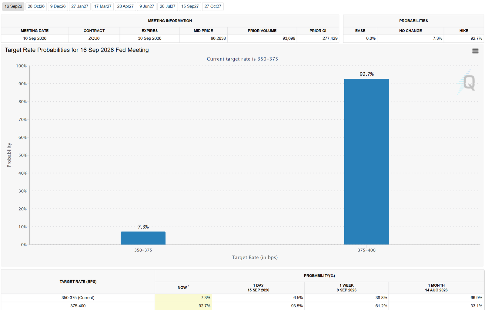 September Rate Odds. Source: CME FedWatch Tool