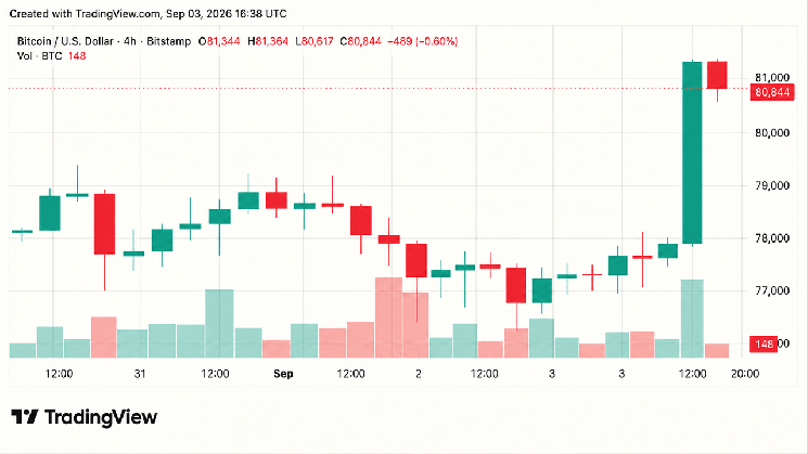 Bitcoin Price Barrels Toward $81K as Shorts Lose $415M Bitcoin Price Barrels Toward $81K as Shorts Lose $415M