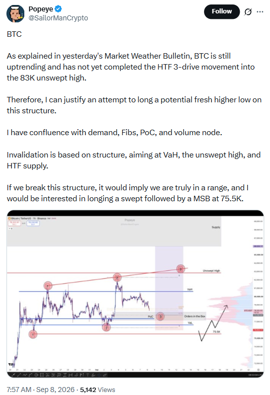 BTC Crypto Fibonacci Analysis | Source: Popeye