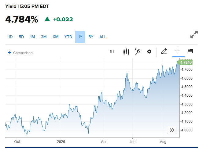 Yield has been trending strongly upwards this year.