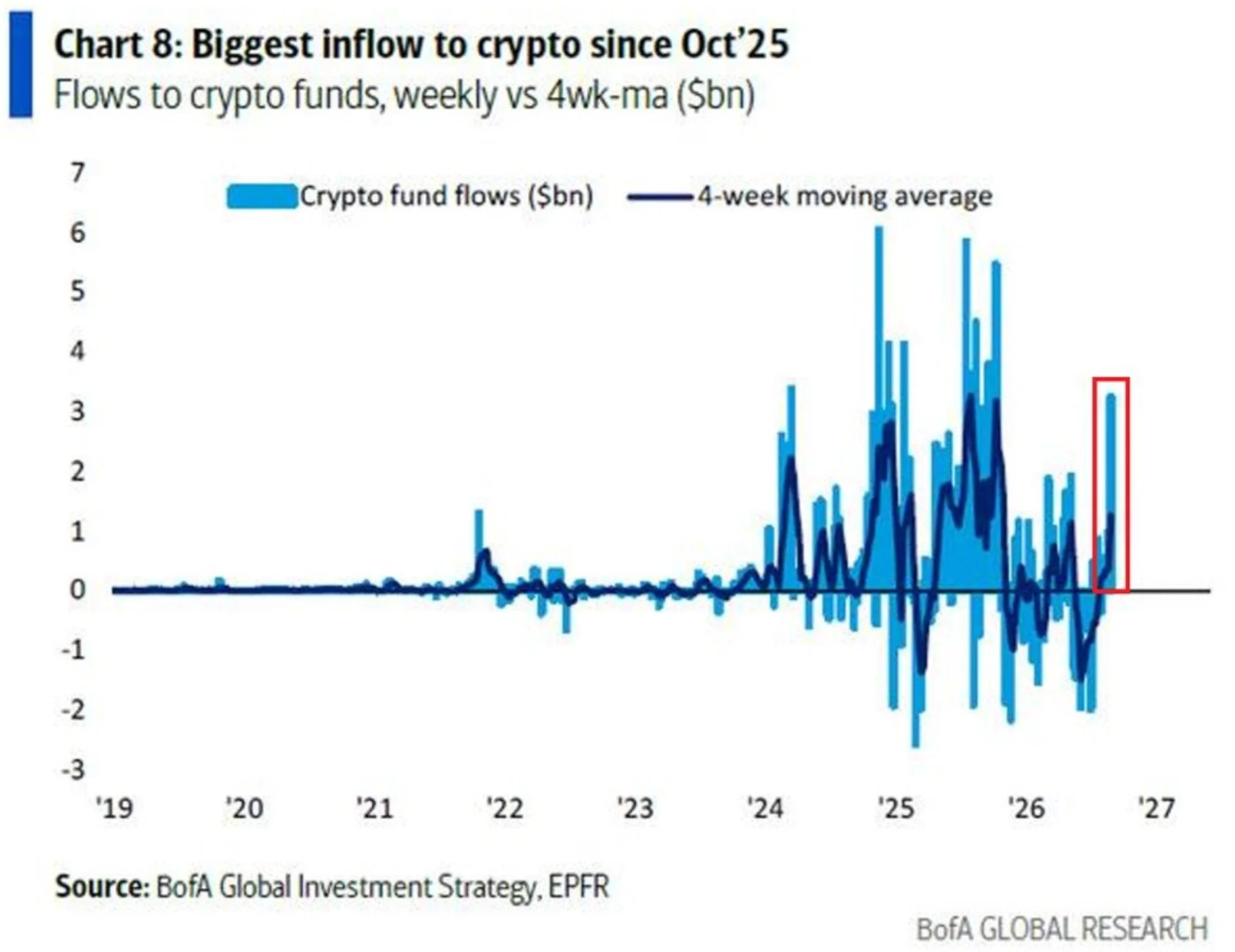 Crypto funds attracted +$3.2 billion