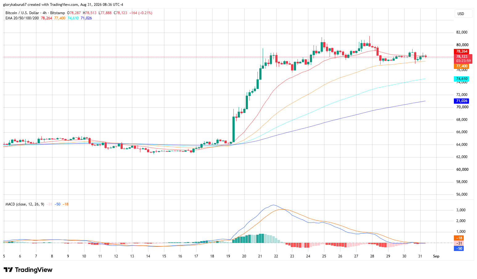 BTC/USD 4-Hour Chart | Source: TradingView