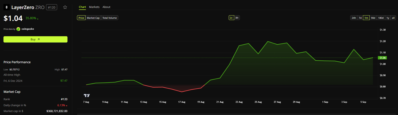 LayerZero Price Performance