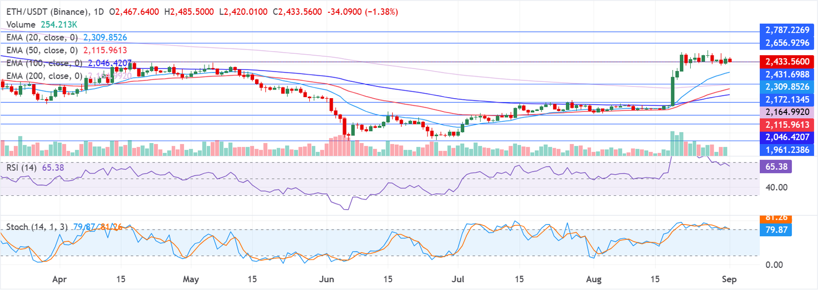 ETHUSD | Source: TradingView