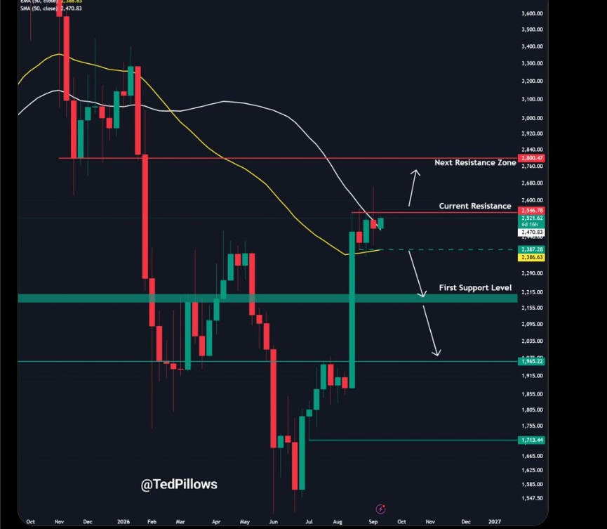 ETHUSD 1-week | Source: X