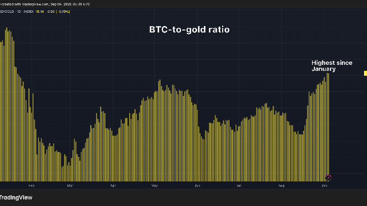 One full bitcoin now buys a little more than 18 ounces of gold, the most since January One full bitcoin now buys a little more than 18 ounces of gold, the most since January