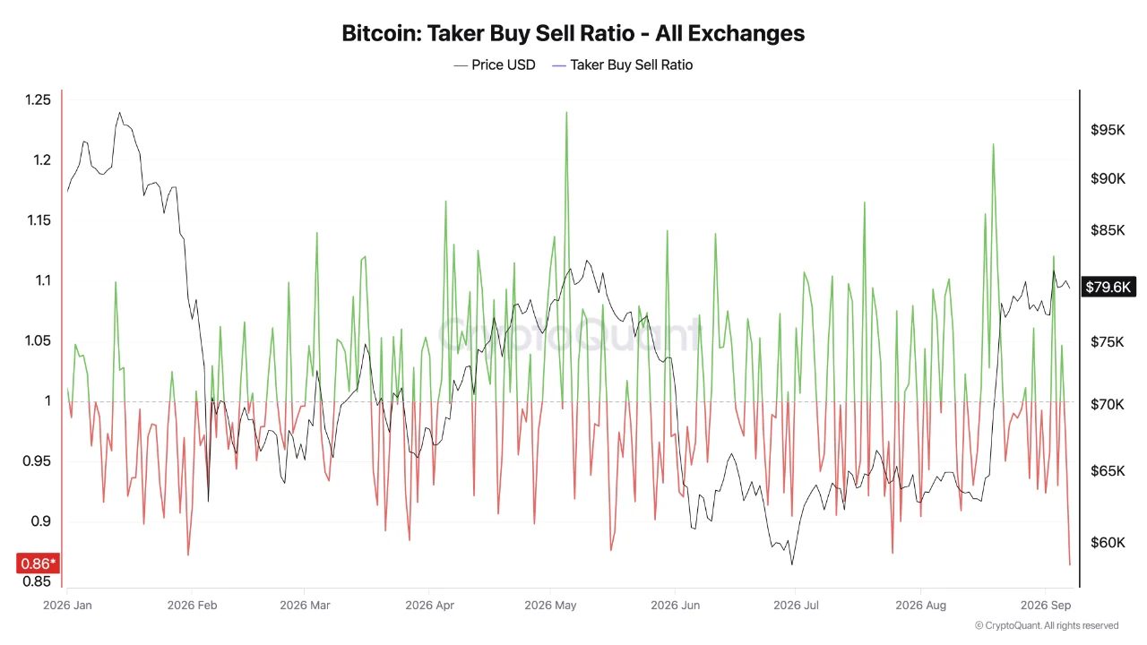 Bitcoin taker buy sell ratio. Source: CryptoQuant