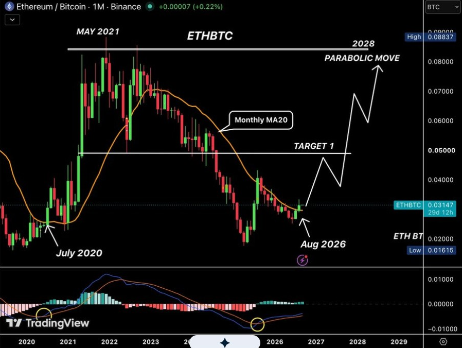 Ethereum | Bitcoin Ratio | Source: X