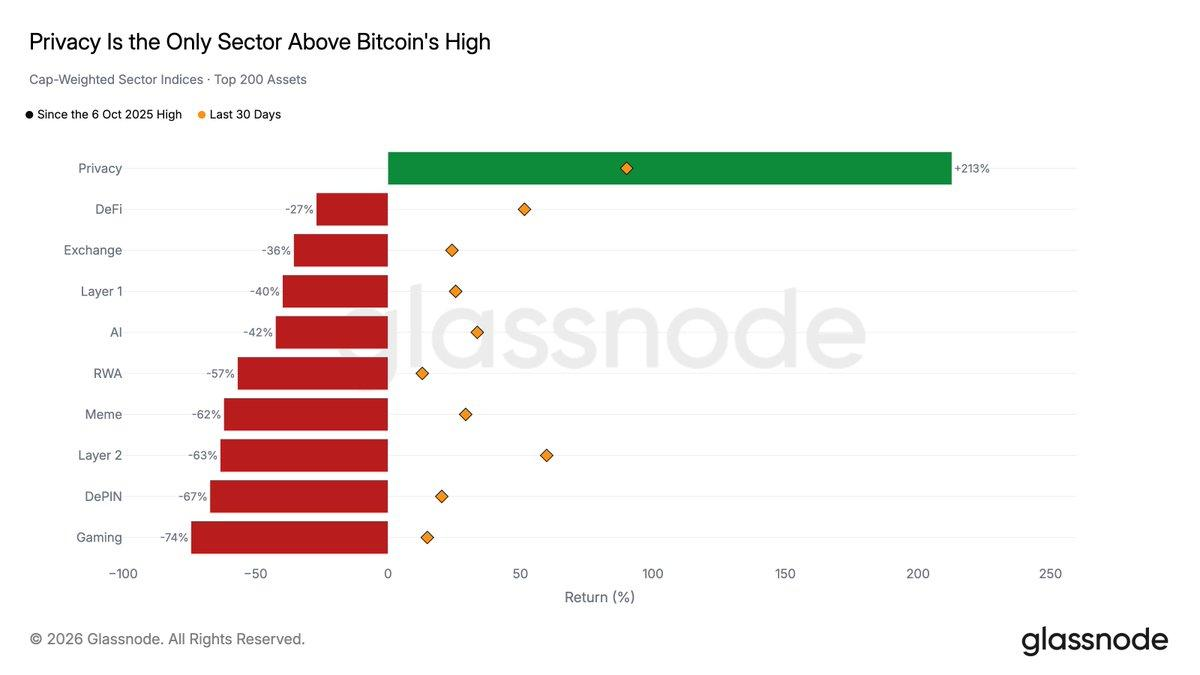 Privacy coins lead crypto, up 213% | Source: Glassnode