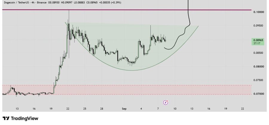 Dogecoin Price Analysis | Source: X