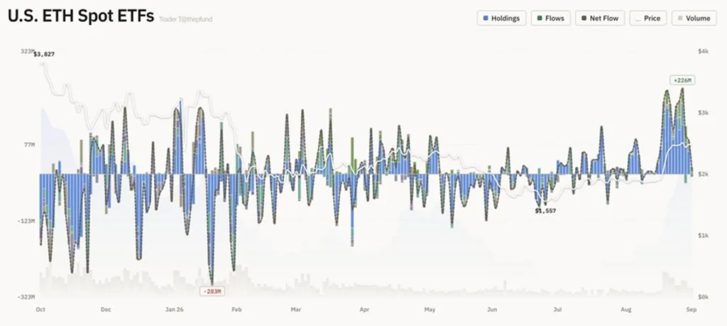 US Spot Ethereum ETFs Add $10.95 Million, Extending Inflow Streak to 12 Sessions US Spot Ethereum ETFs Add $10.95 Million, Extending Inflow Streak to 12 Sessions