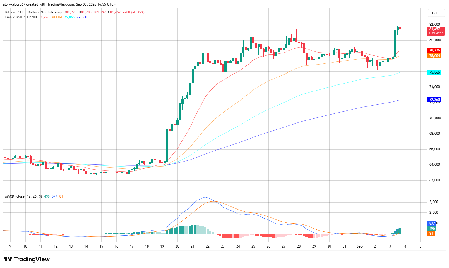 Source. TradingView