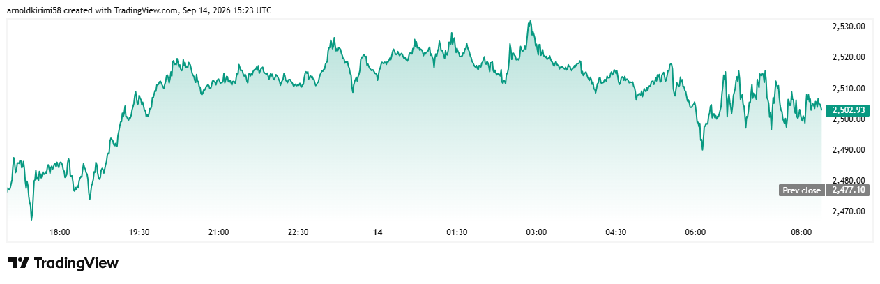 Ethereum Price Analysis | Source: TradingView