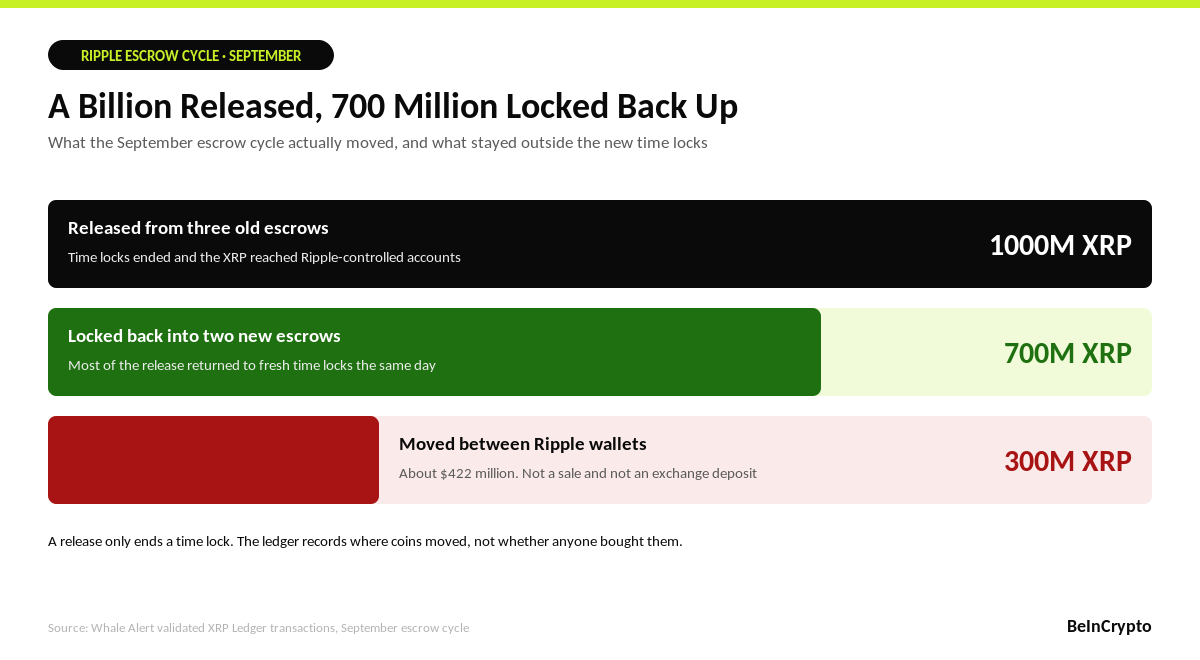 Ripple Escrow Release Versus Relock