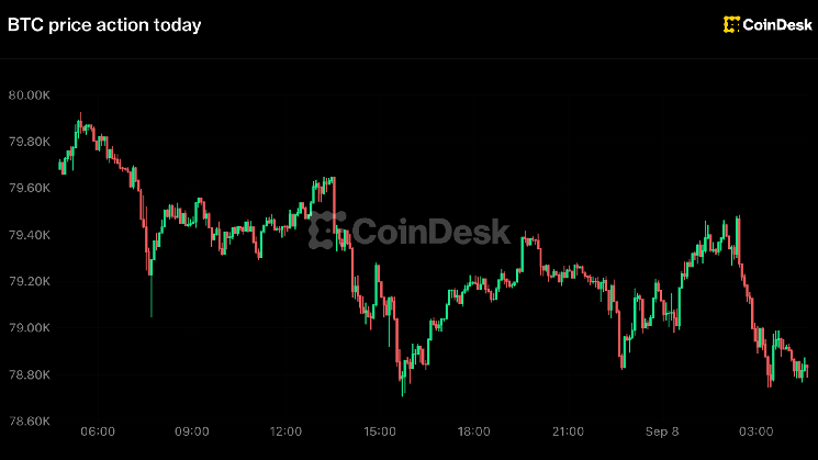 Bitcoin slips under $79,000, Zcash leads losses as Fed hike odds hold near 60% Bitcoin slips under $79,000, Zcash leads losses as Fed hike odds hold near 60%