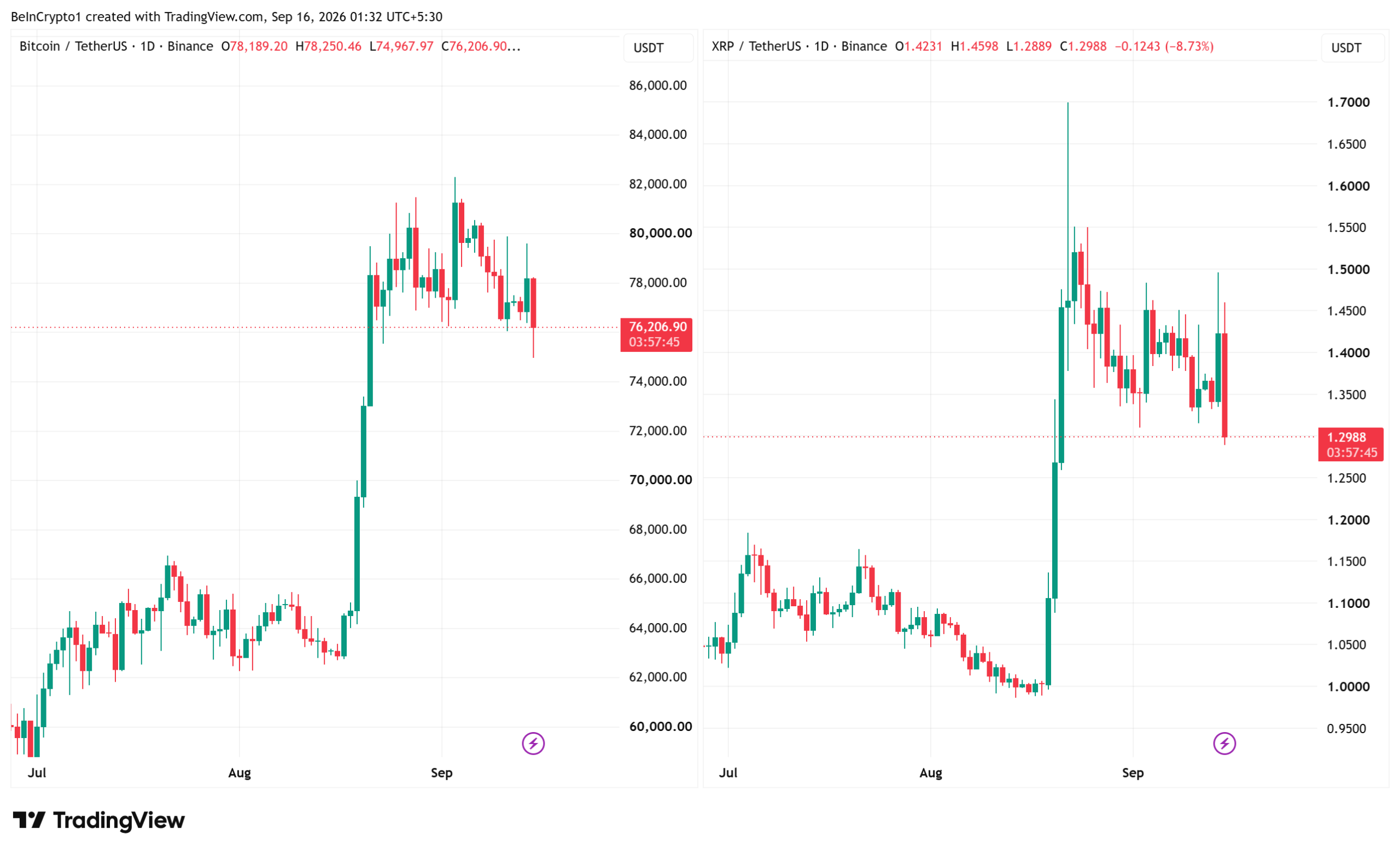 Bitcoin and XRP Price Performances. Source: TradingView