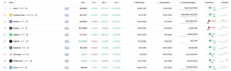 Top 10 coins by weekly gains. Photo: CoinMarketCap