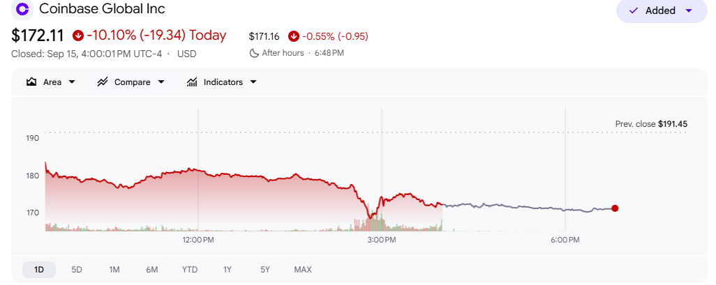 COIN Stock Price Chart. Source: Google Finance