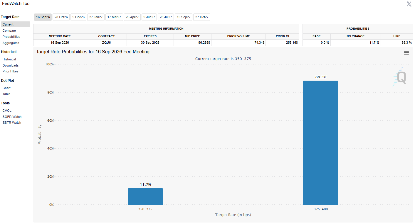 Fed Rate Hike Odds Rise to 88% for Sept. 16 | Source: CME Group