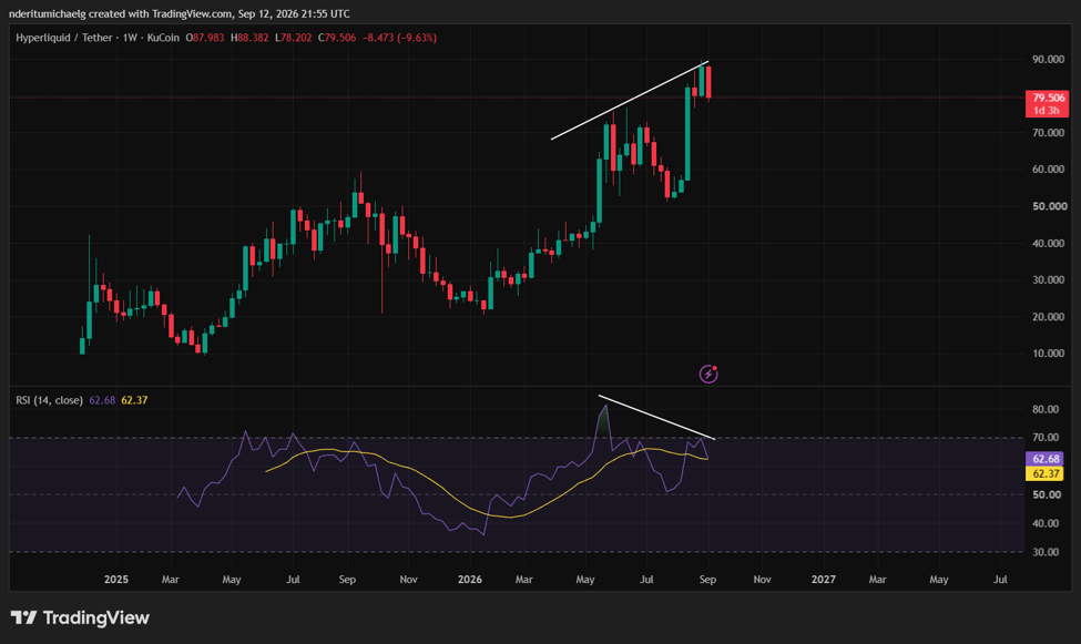 Hyperliquid price action | Source: TradingView