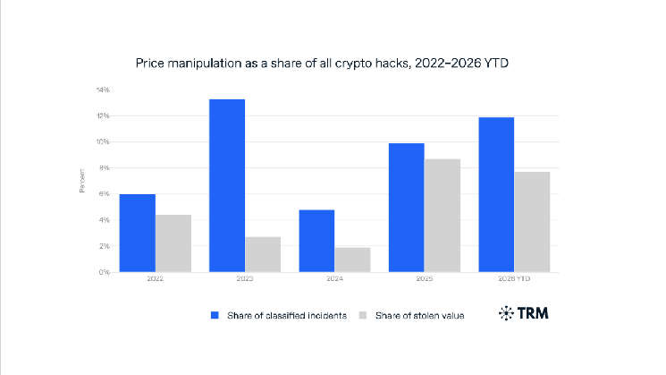 Rising Price Manipulation Attacks Increasingly Hurt Crypto Traders and Lenders Rising Price Manipulation Attacks Increasingly Hurt Crypto Traders and Lenders