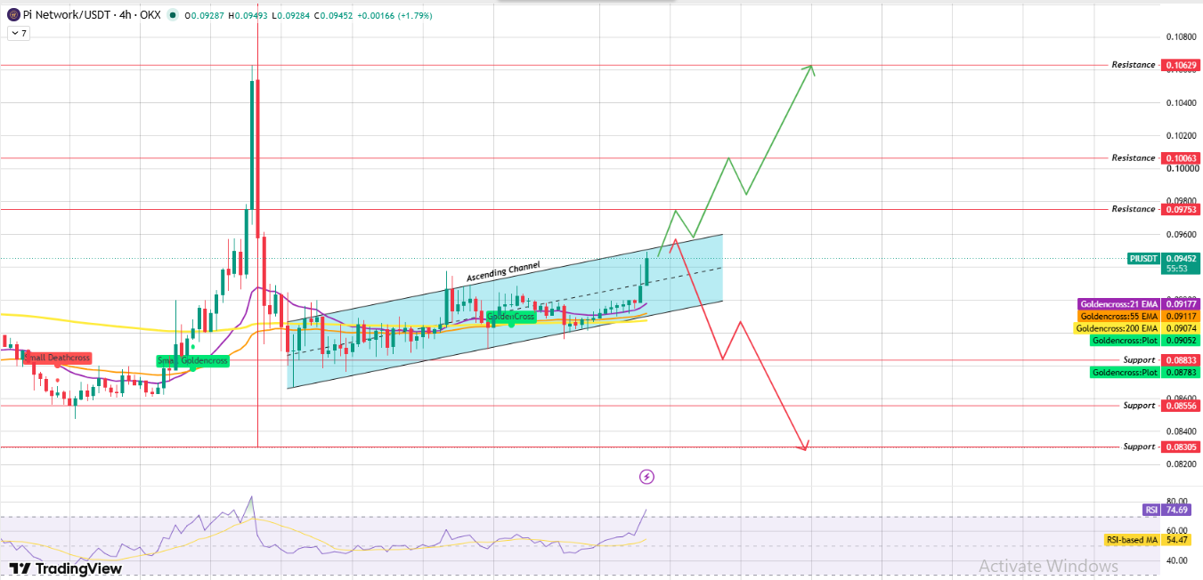 Technical Analysis of Pi Network Price