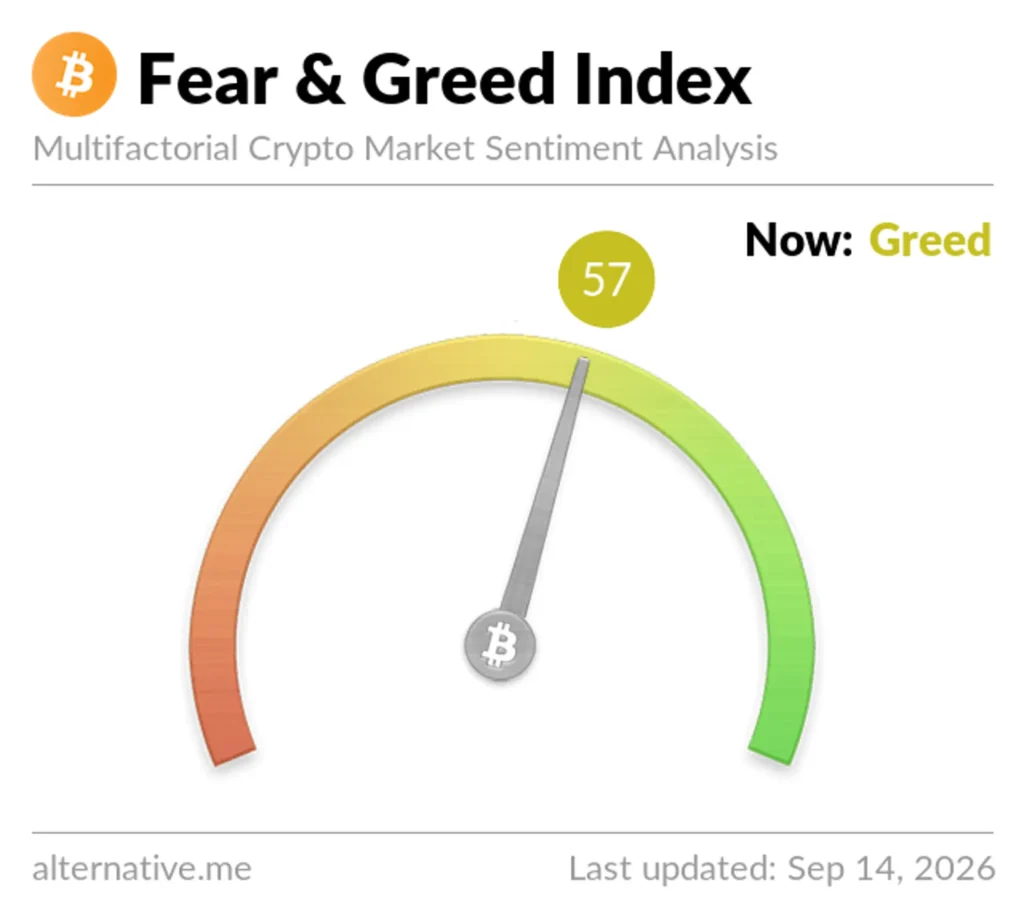 Crypto Fear & Greed Index Falls 4 Points to 57, Remains in Greed Territory Crypto Fear & Greed Index Falls 4 Points to 57, Remains in Greed Territory