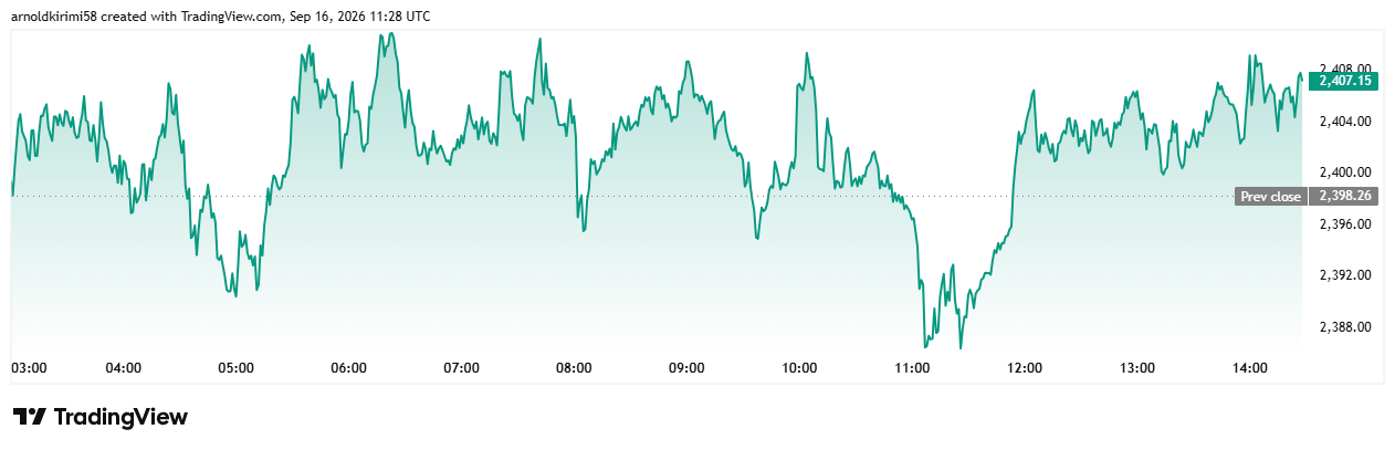 Ethereum (ETH) Price Chart | Source: TradingView