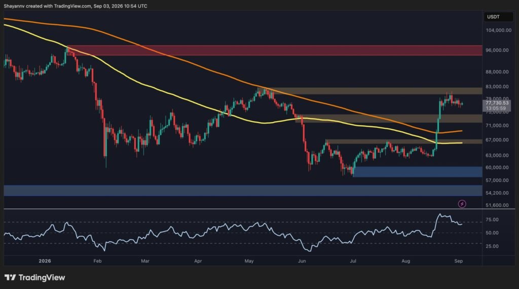 Bitcoin Rebounds From $76K but Crucial Resistance Remains Above $80K Bitcoin Rebounds From $76K but Crucial Resistance Remains Above $80K
