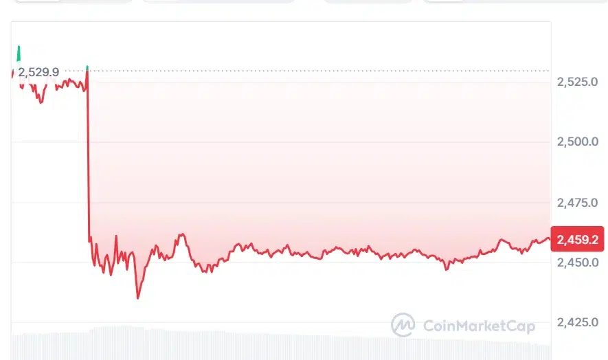 ETH price chart
