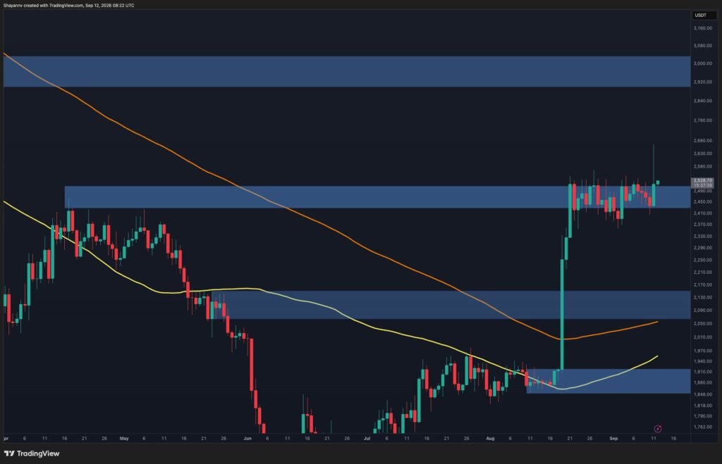 $3K Back in Play After ETH Reclaims $2.5K $3K Back in Play After ETH Reclaims $2.5K