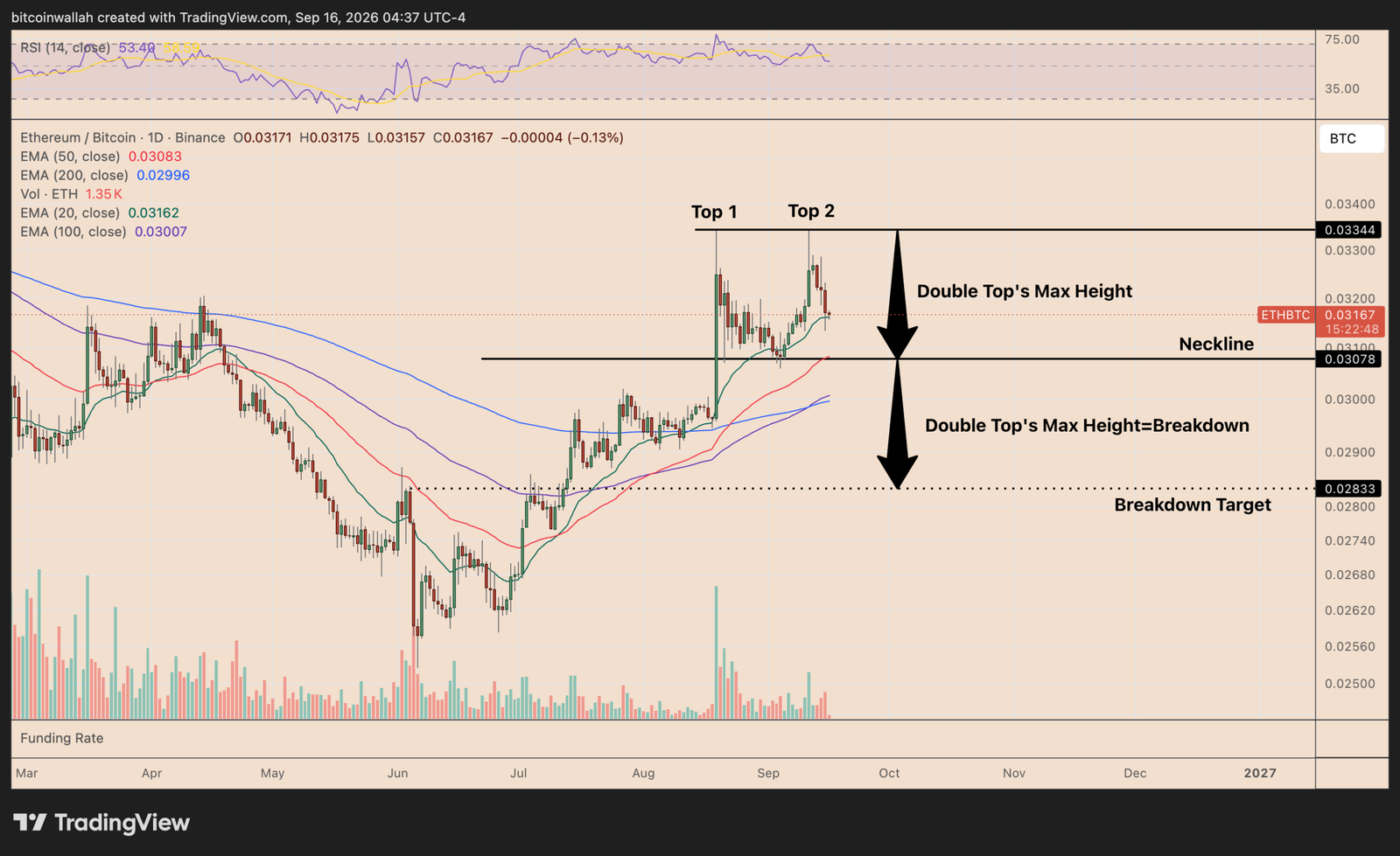 Ethereum's performance versus Bitcoin tracking the double top setup