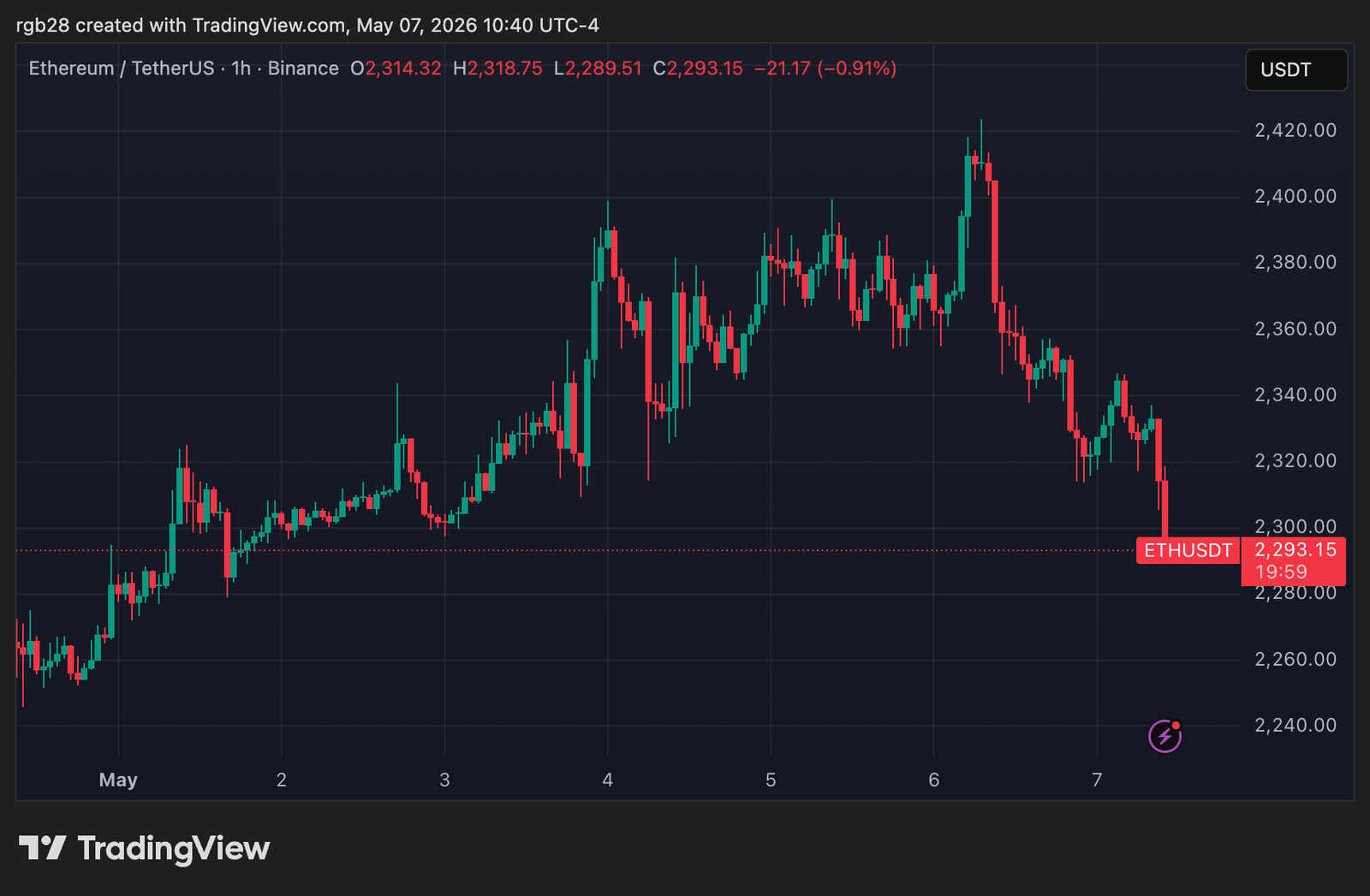 DeFi, Ethereum, eth, ethusdt