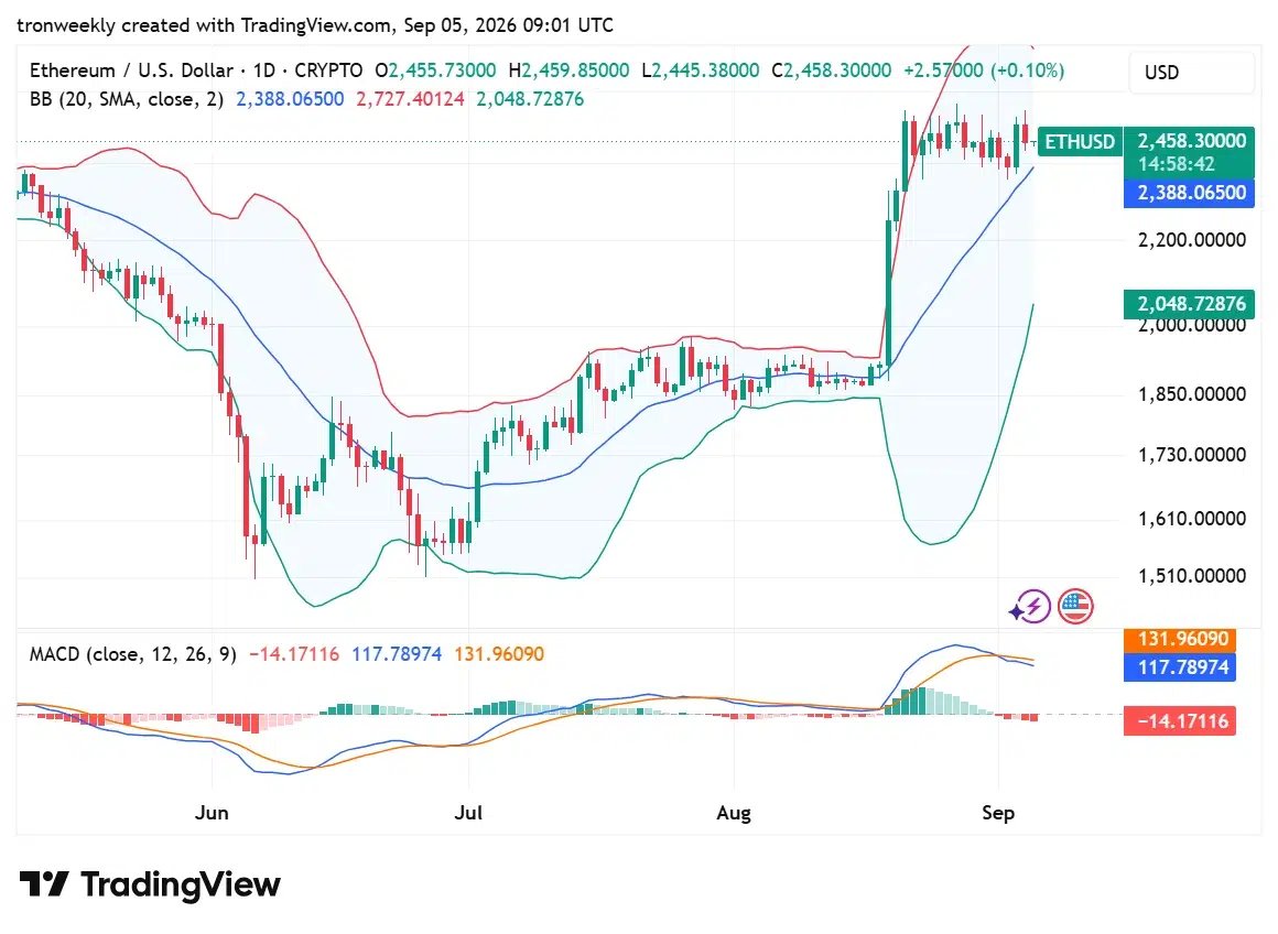 ETH technical indicator chart