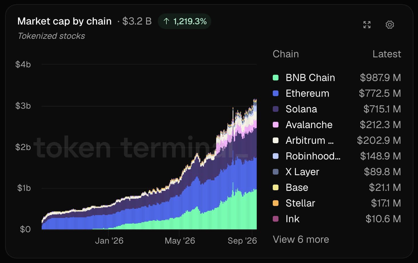 Tokenized Stock Market Cap by Blockchain Network