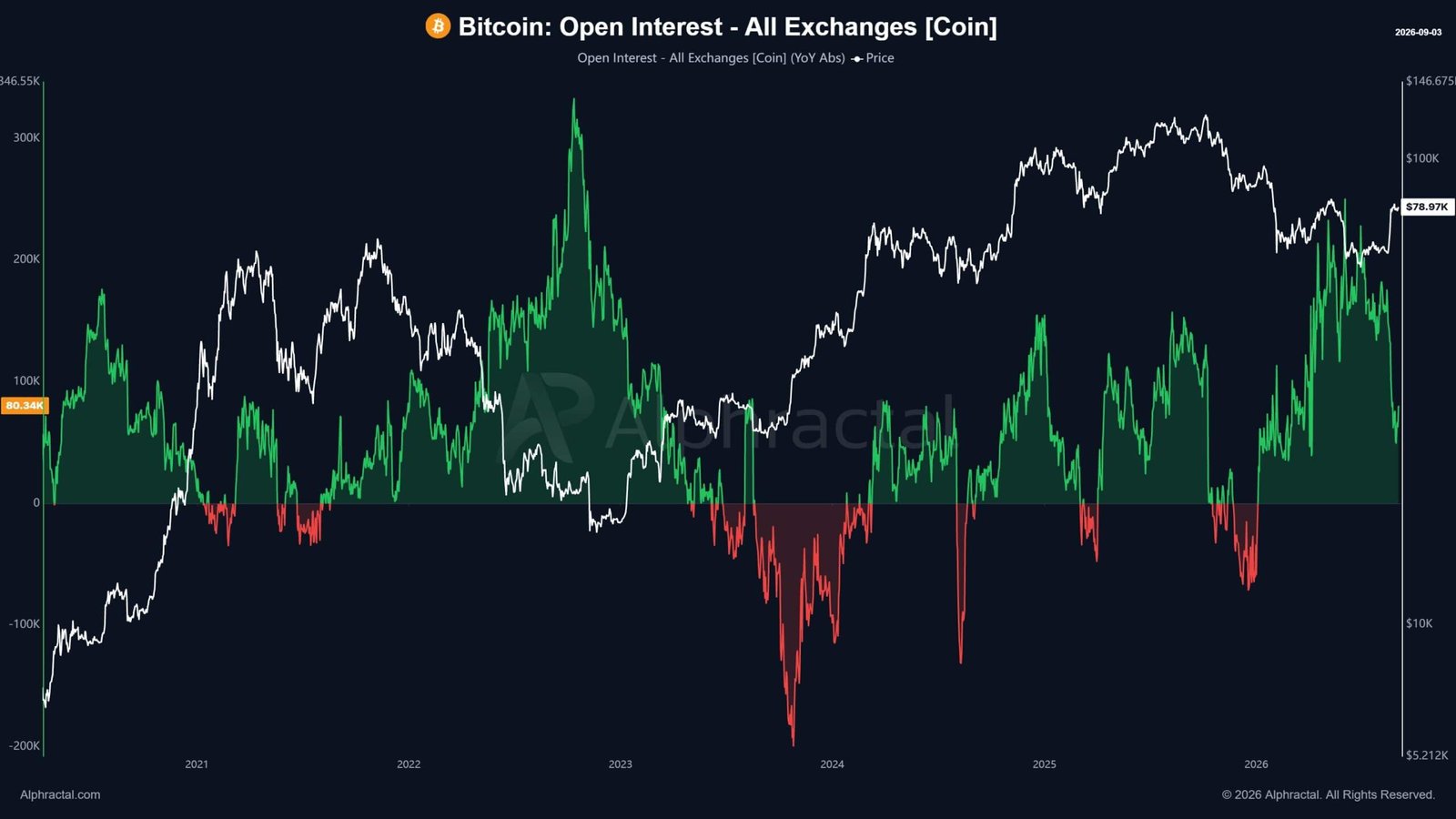 Bitcoin Open Interest