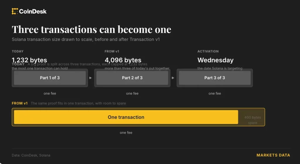 The old limit of 1,232 bytes dated back to Solana's original network design, where each crypto transaction had to fit in an internet data packet of about 1,280 bytes. A constraint the blockchain made largely obsolete by modifying its traffic transmission in 2022. The new limit stops at 4,096 bytes because four kilobytes correspond to the standard memory page size used by validators' hardware.