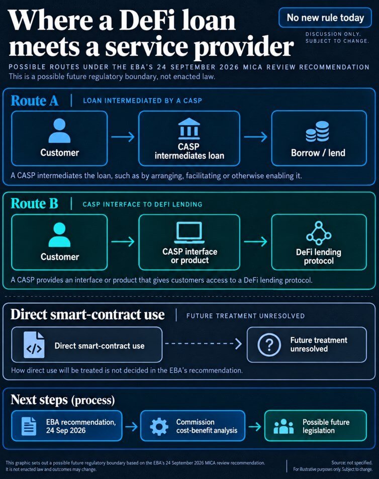 Where a DeFi loan meets a service provider
