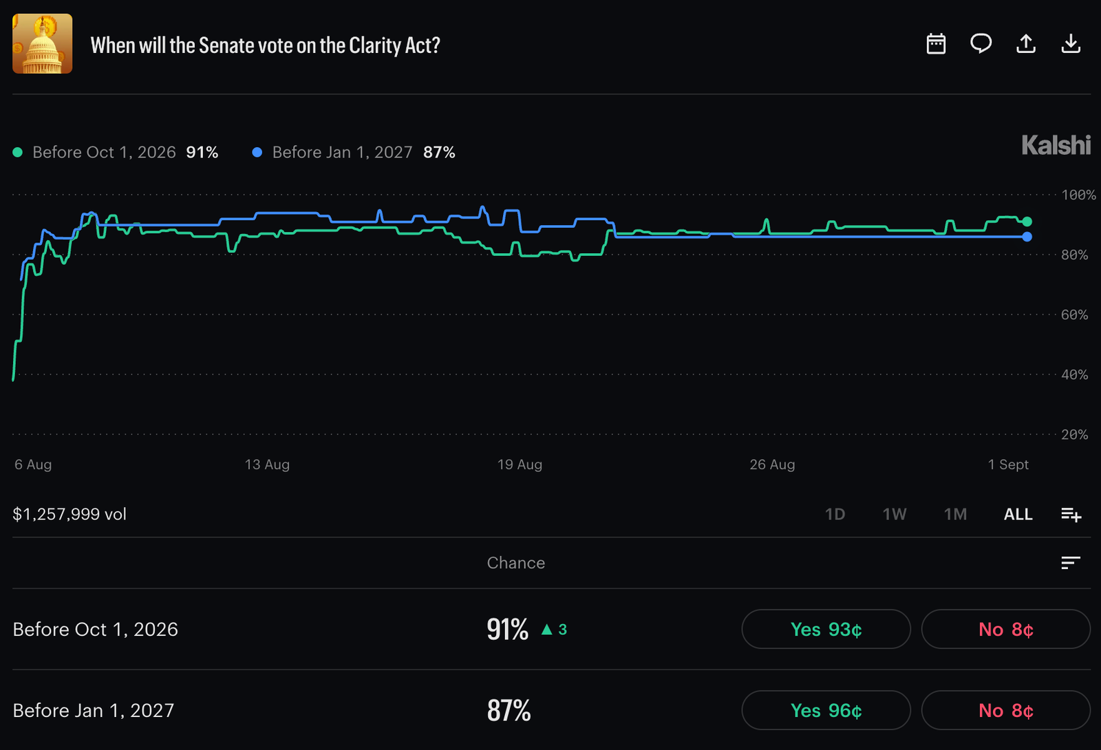 Polymarket CLARITY Act odds collapsed from 82% to 15% of passing in 2026. Here's what the regulatory uncertainty means for BTC