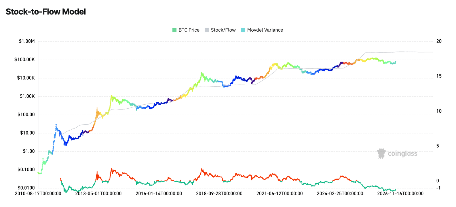 bitcoin price model stock to flow