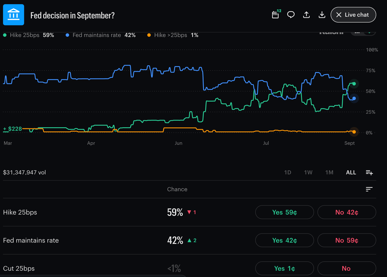 Fed rate cut odds hit near 0% on Kalshi, while odds of a hike surge above 60%. Right now, a hold is the most bullish outcome for Bitcoin