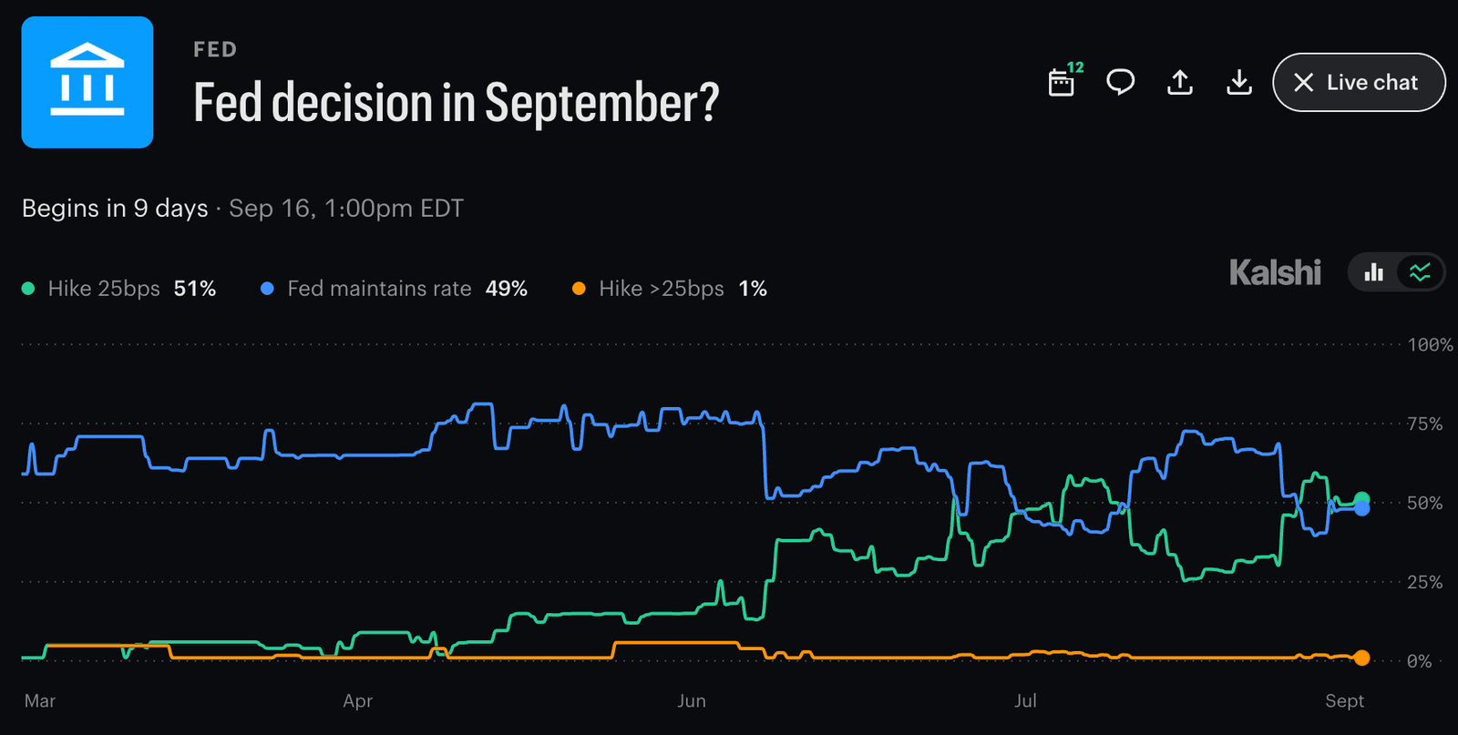 In Trump crypto news, the August jobs report sent BTC below $81K as traders raised rate-hike bets, as the President puts pressure on the Fed