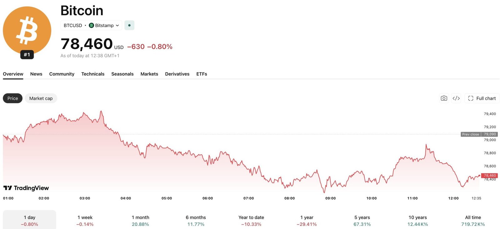 In Bitcoin news today, a British investor has recovered 61 BTC, worth roughly £3.3M, after lawyers resolved his Intersango recovery claim