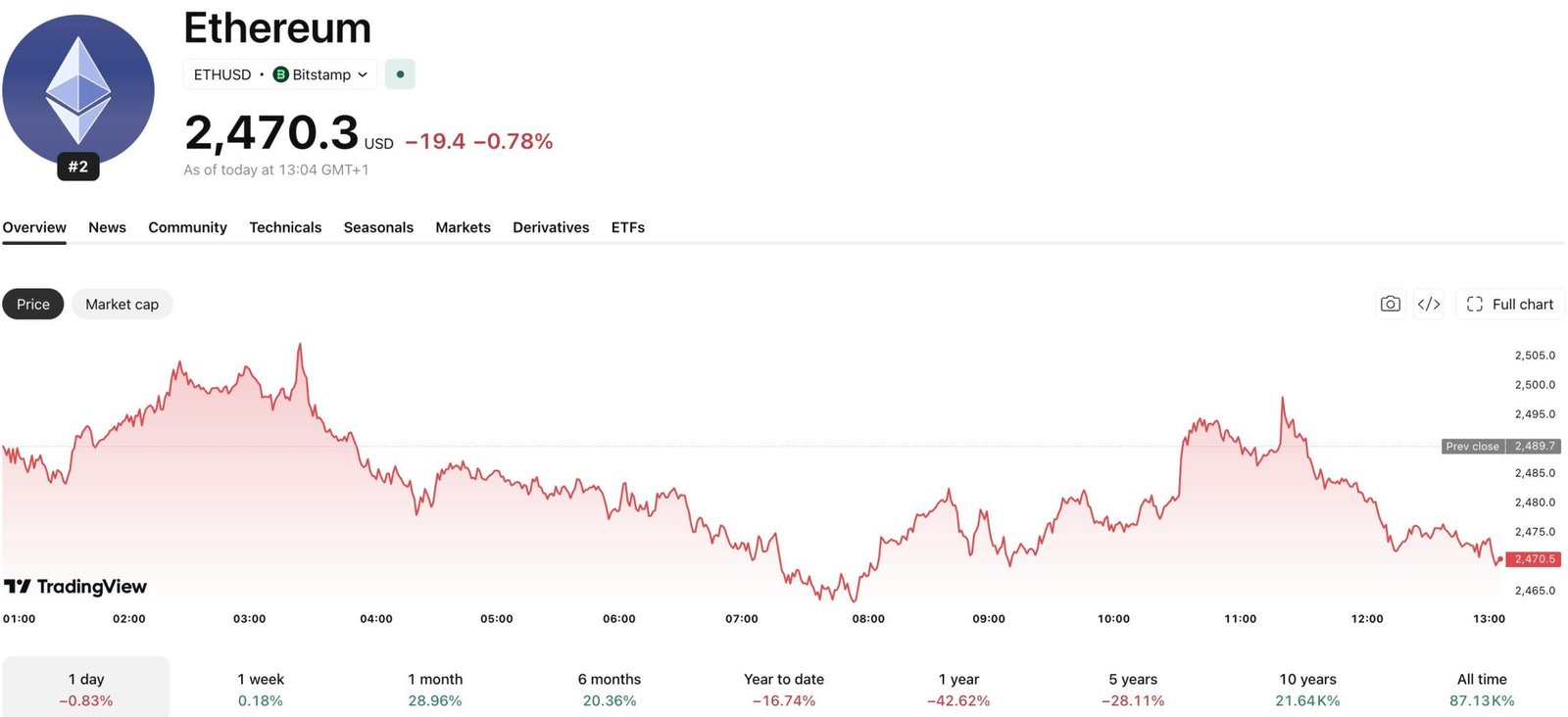 In Ethereum news, EIP-8141 could let apps sponsor ETH gas payments in stablecoins, while network fees would still be paid in ETH