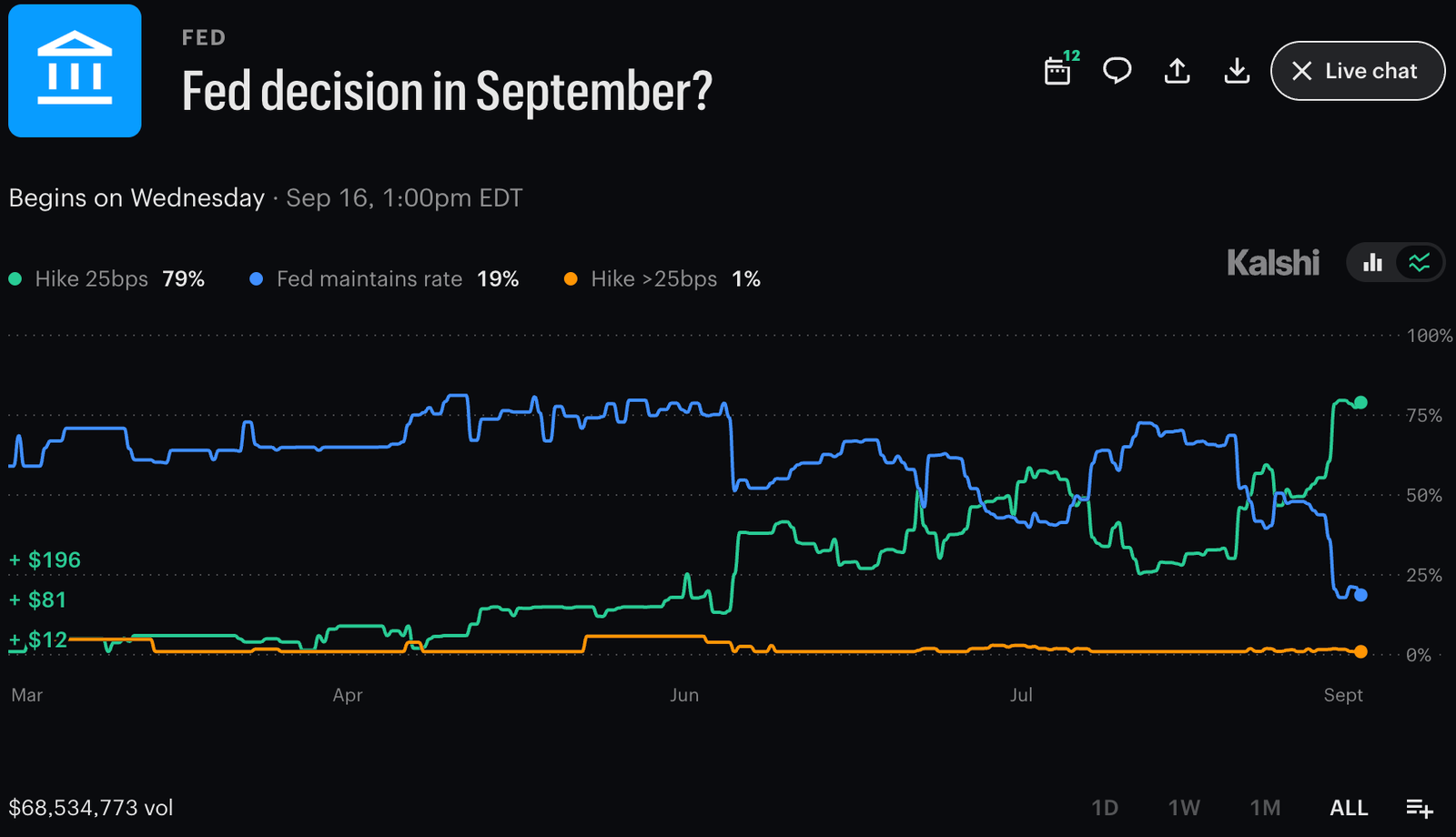 Federal Reserve hike odds sit at 79% on Kalshi, but the Fed’s September message may matter more than the 25-basis-point move.