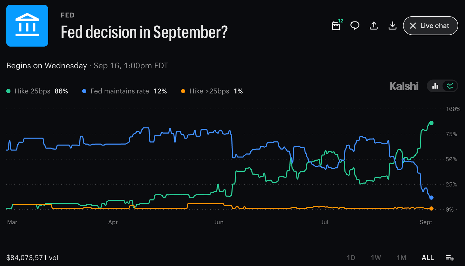 A $42M prediction-market snapshot puts a 25-basis-point hike just above 50% ahead of the FOMC odds September decision, with BTC in focus.