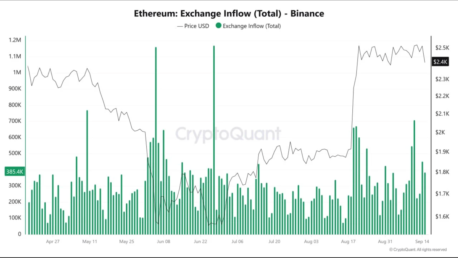 Ethereum inflows on Binance exchange