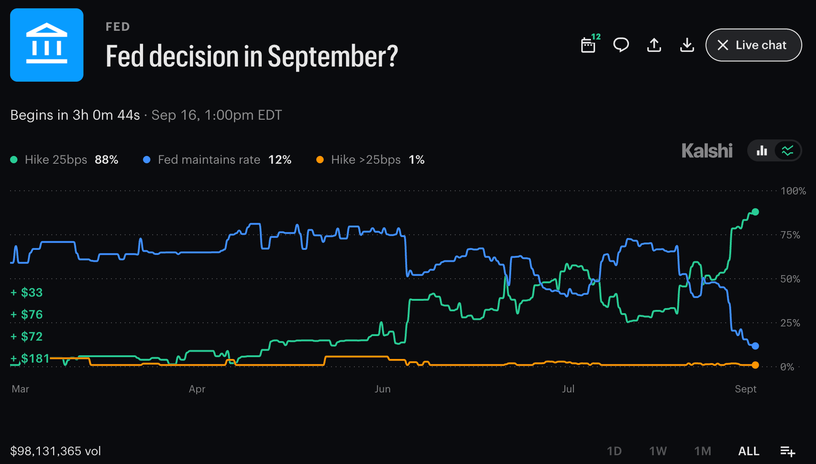 FOMC odds put a September Fed hike at 90%, but Bitcoin watchers must also track the vote, dot plot and updated economic projections closely.
