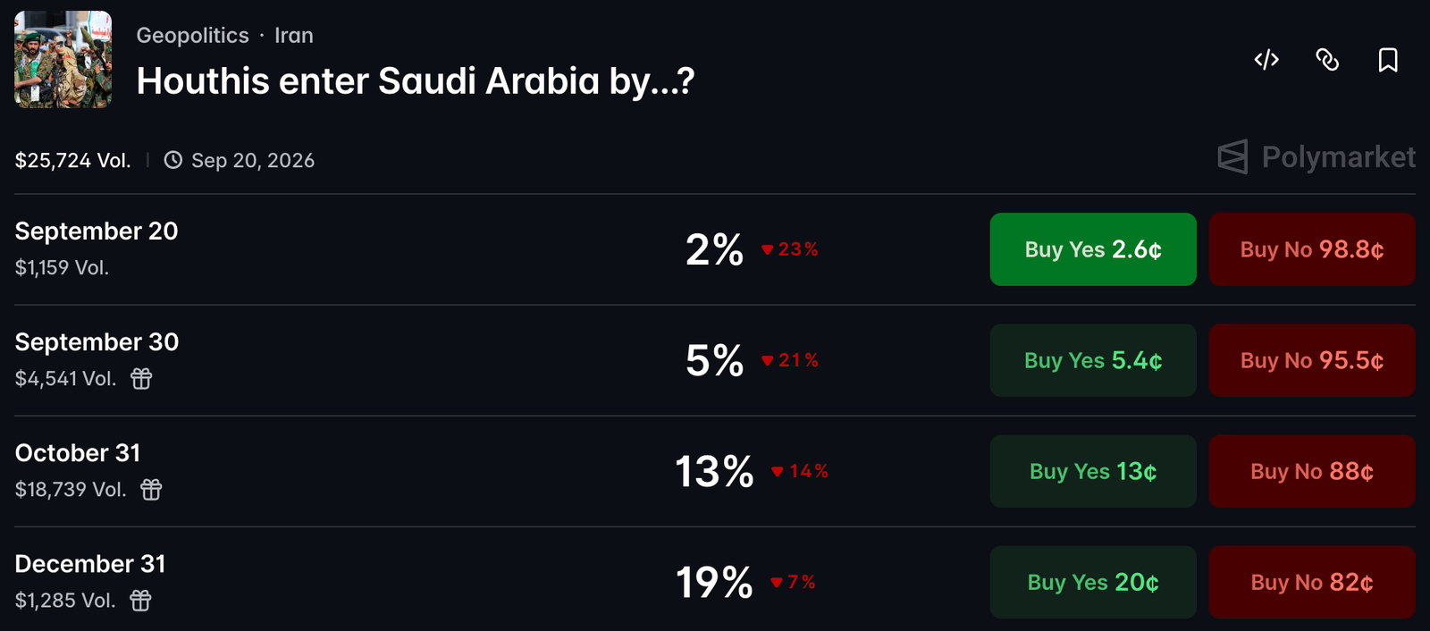 Houthi Polymarket odds: Traders face an unresolved threshold as Houthi missiles and drones hit Saudi Arabia
